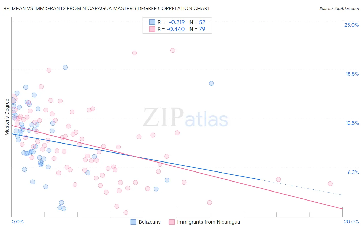 Belizean vs Immigrants from Nicaragua Master's Degree