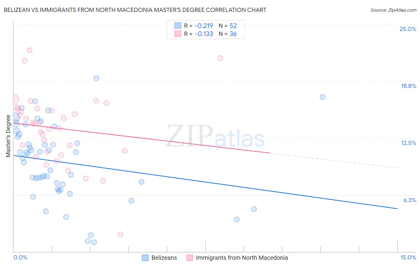 Belizean vs Immigrants from North Macedonia Master's Degree