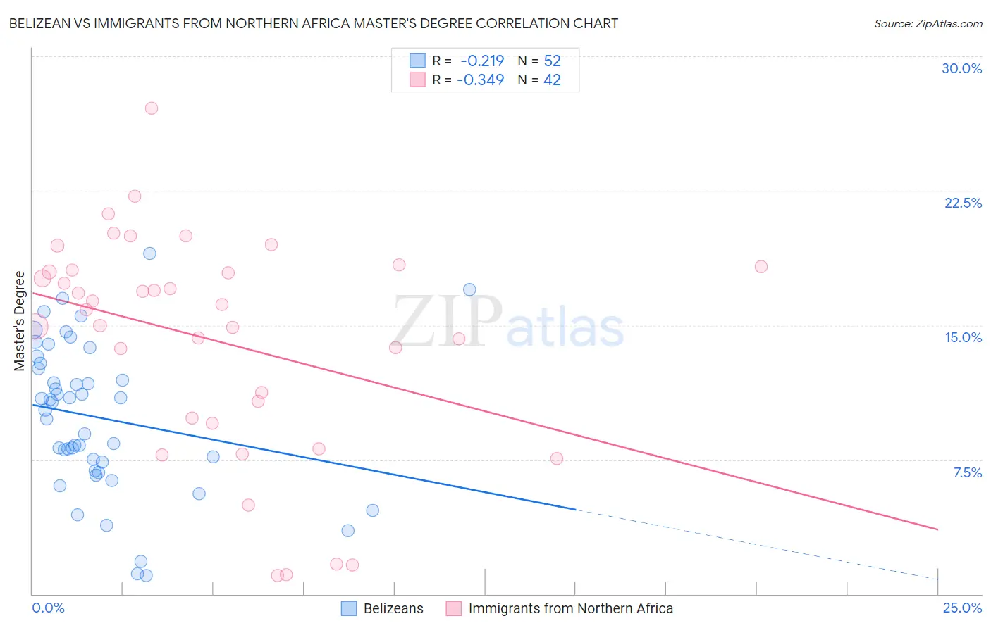 Belizean vs Immigrants from Northern Africa Master's Degree