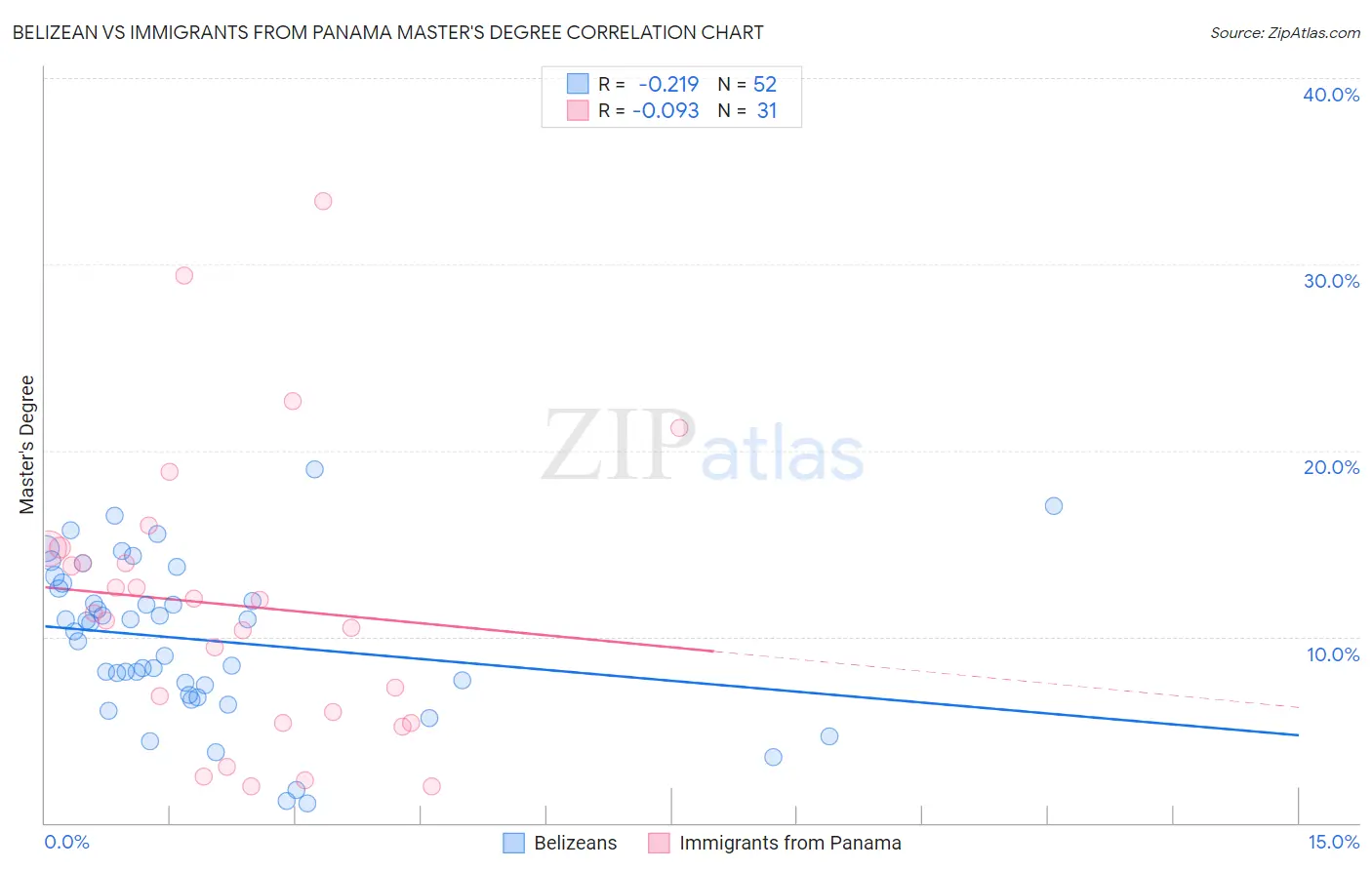 Belizean vs Immigrants from Panama Master's Degree