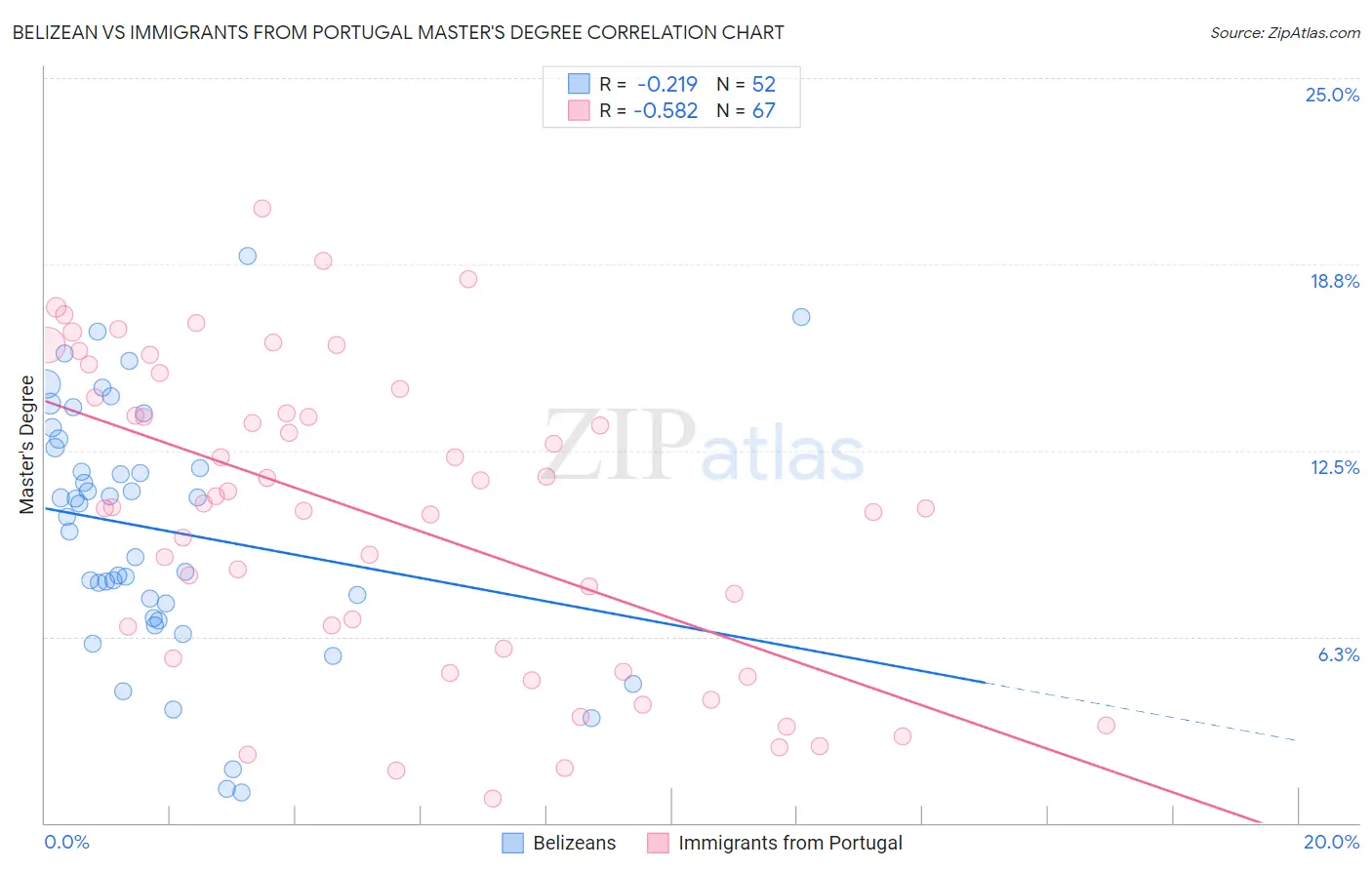 Belizean vs Immigrants from Portugal Master's Degree