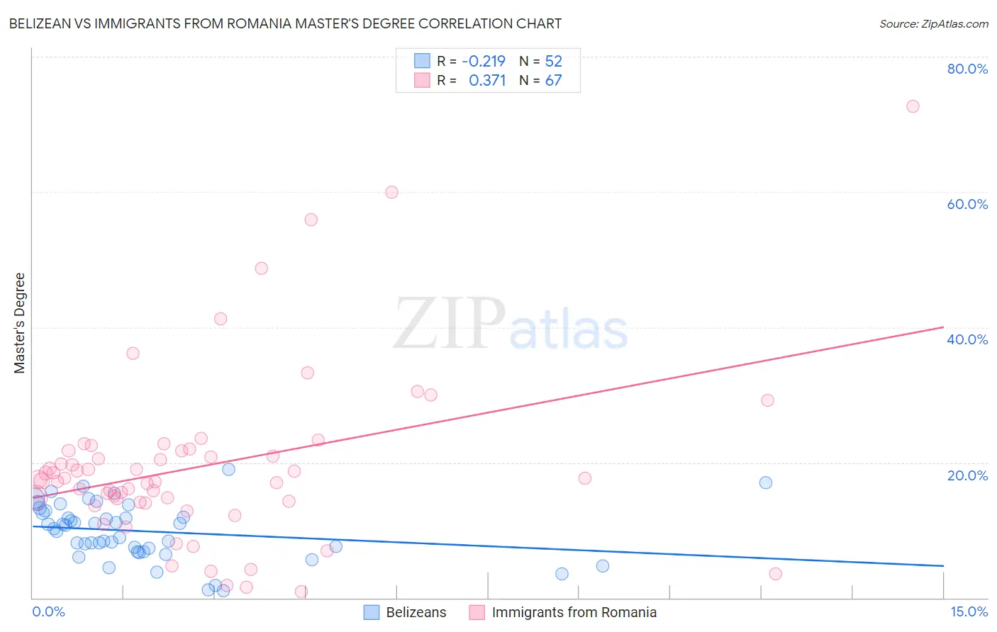 Belizean vs Immigrants from Romania Master's Degree