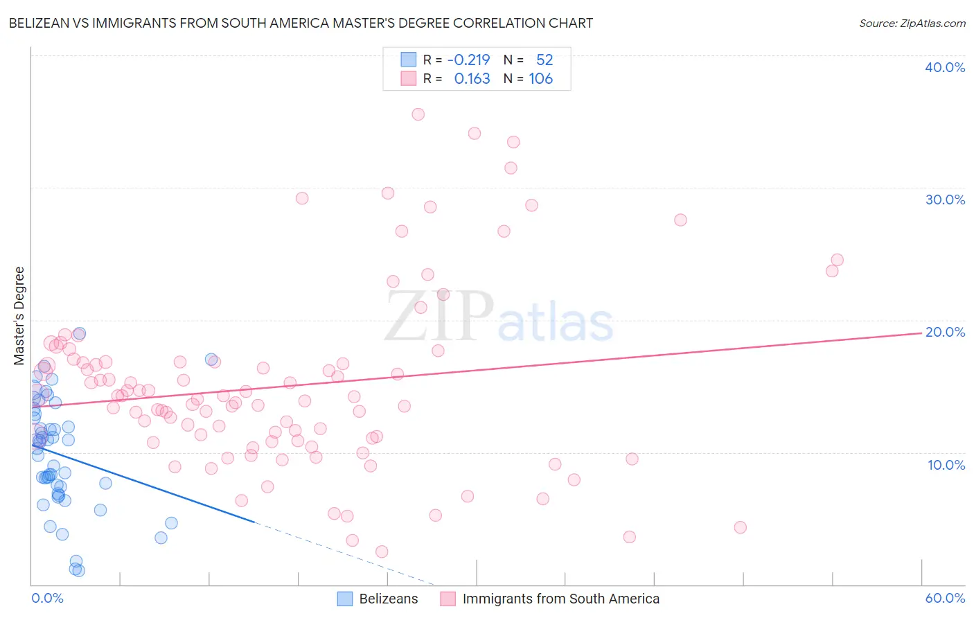 Belizean vs Immigrants from South America Master's Degree