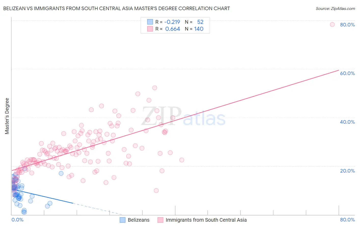 Belizean vs Immigrants from South Central Asia Master's Degree