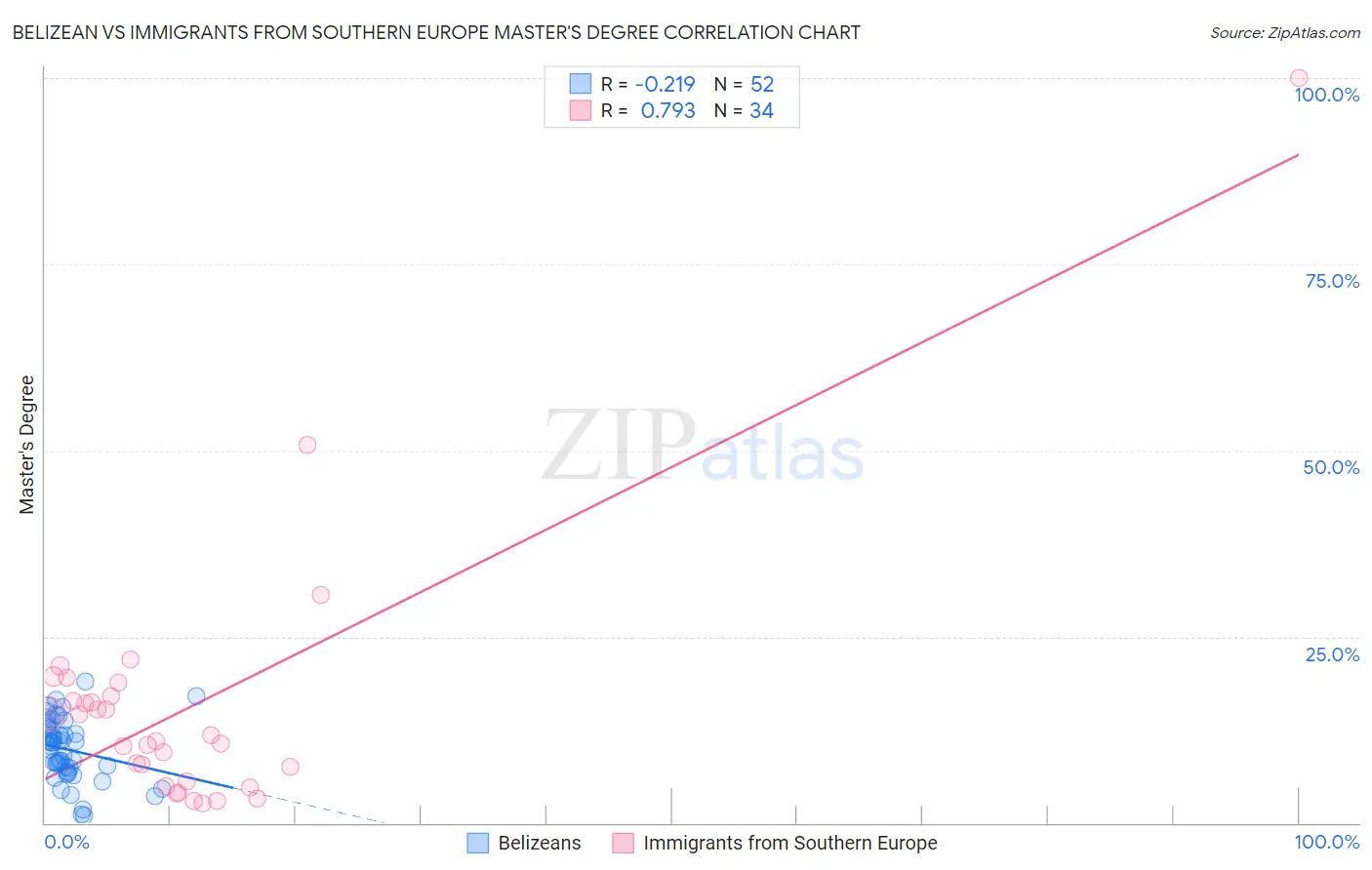 Belizean vs Immigrants from Southern Europe Master's Degree