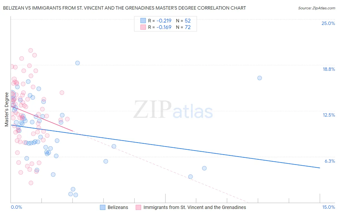 Belizean vs Immigrants from St. Vincent and the Grenadines Master's Degree