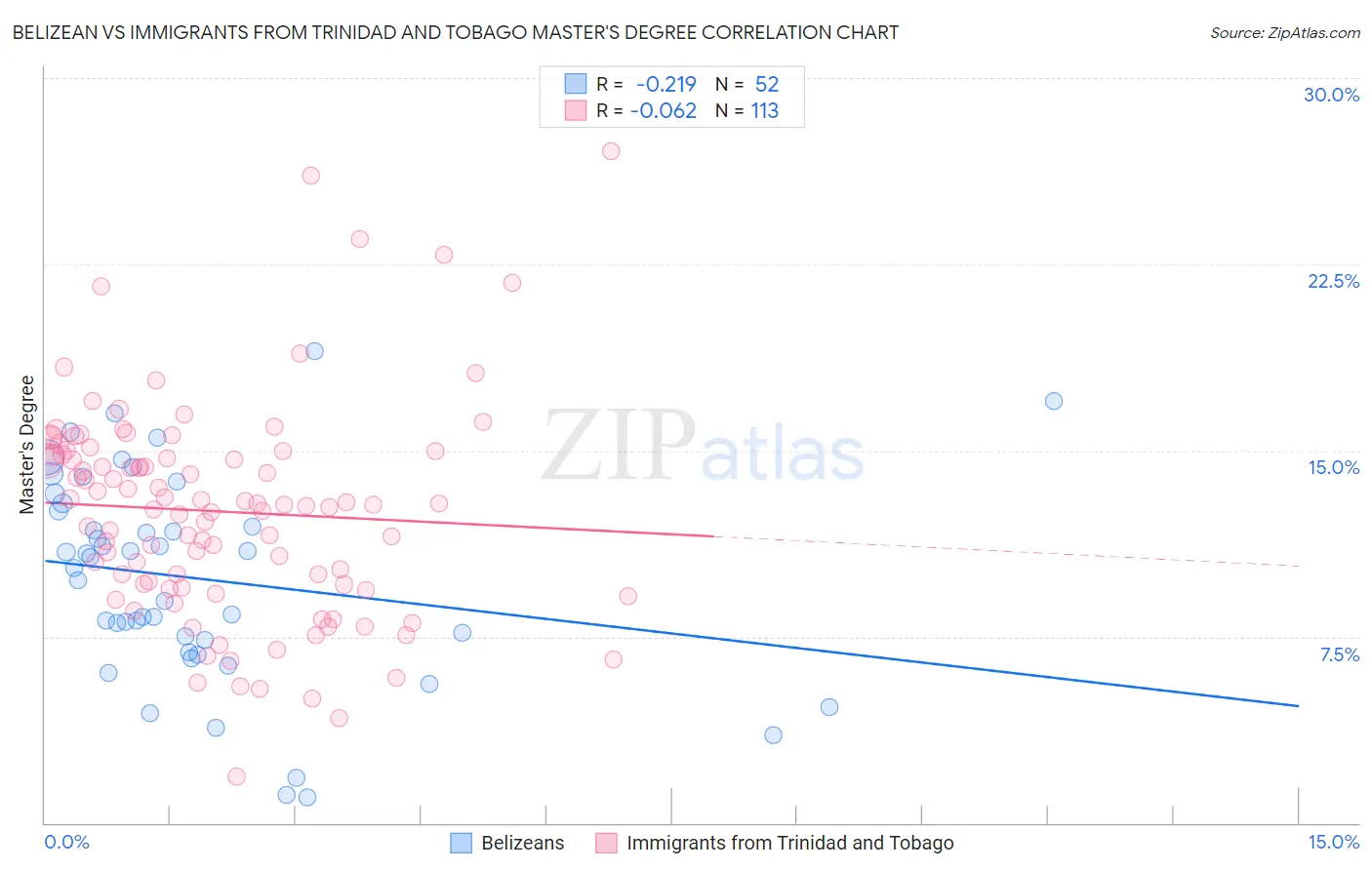 Belizean vs Immigrants from Trinidad and Tobago Master's Degree