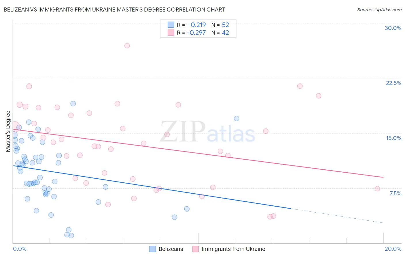 Belizean vs Immigrants from Ukraine Master's Degree