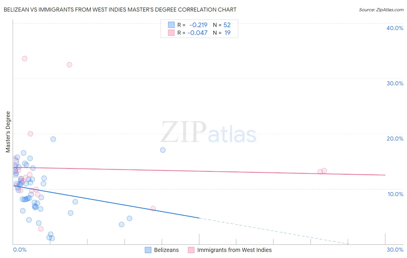 Belizean vs Immigrants from West Indies Master's Degree