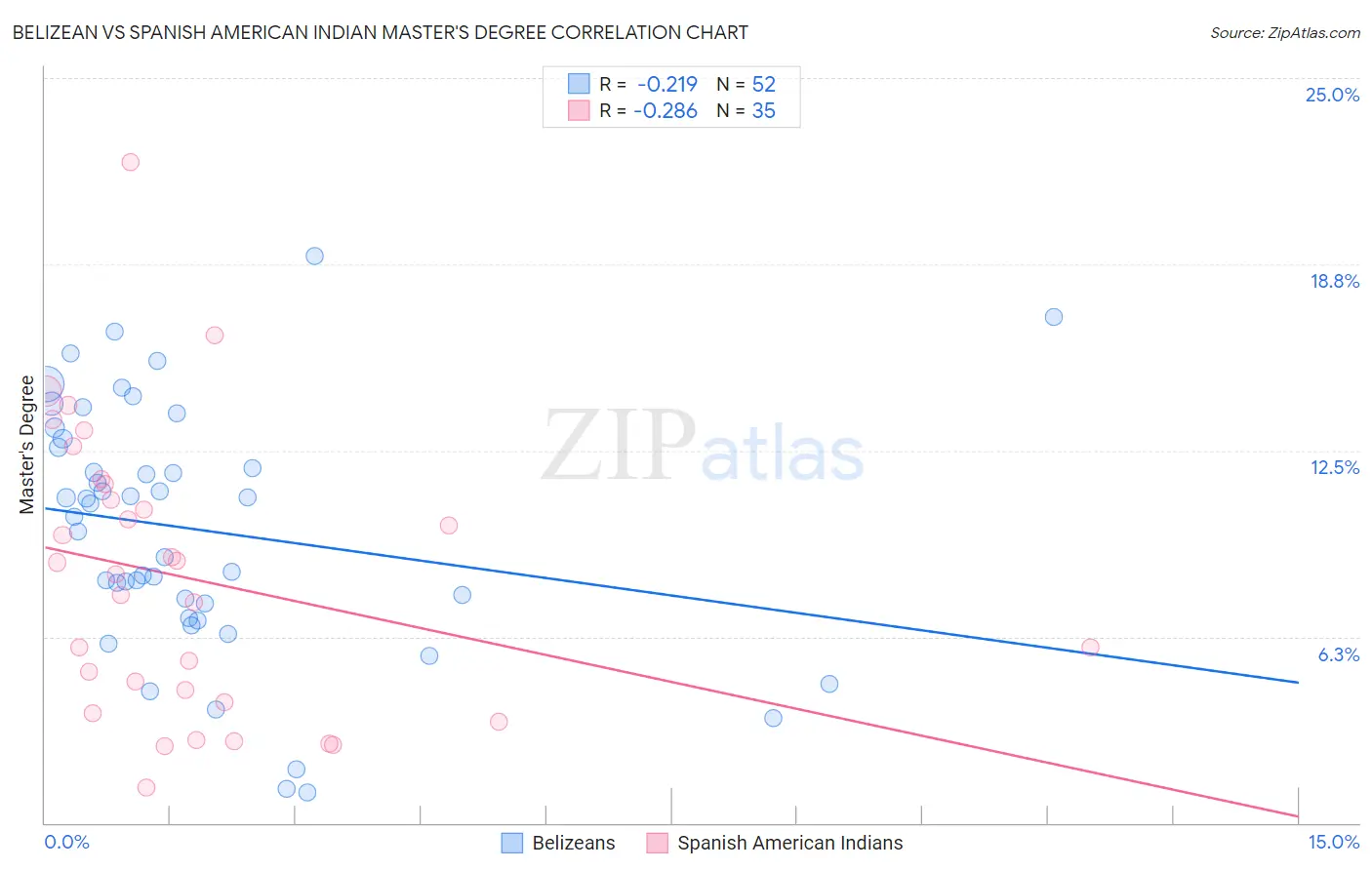 Belizean vs Spanish American Indian Master's Degree