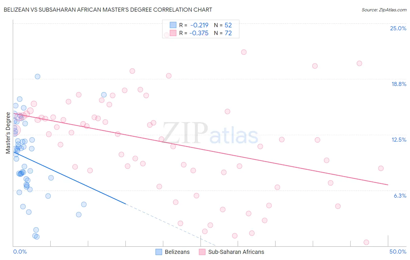 Belizean vs Subsaharan African Master's Degree