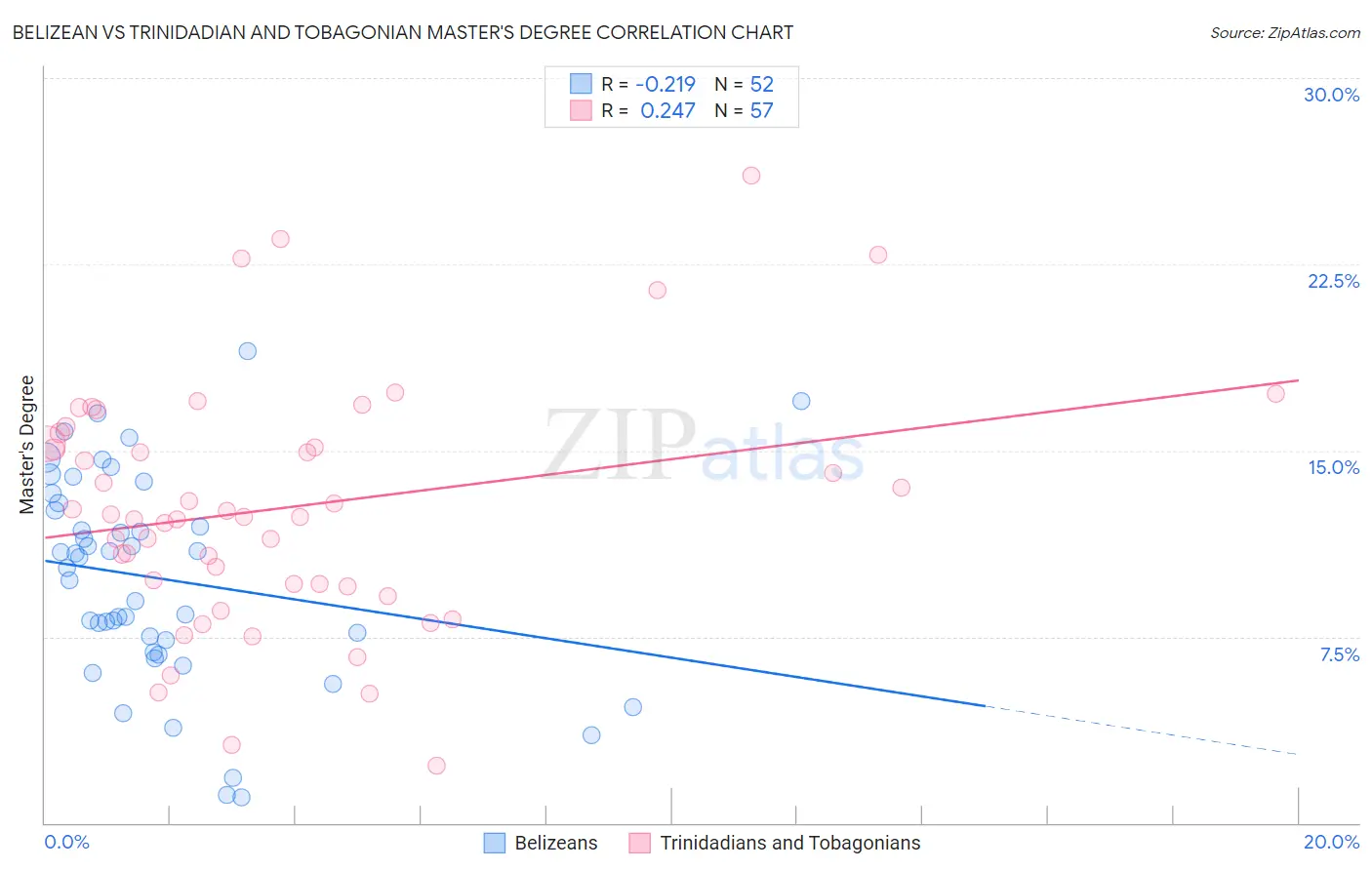 Belizean vs Trinidadian and Tobagonian Master's Degree