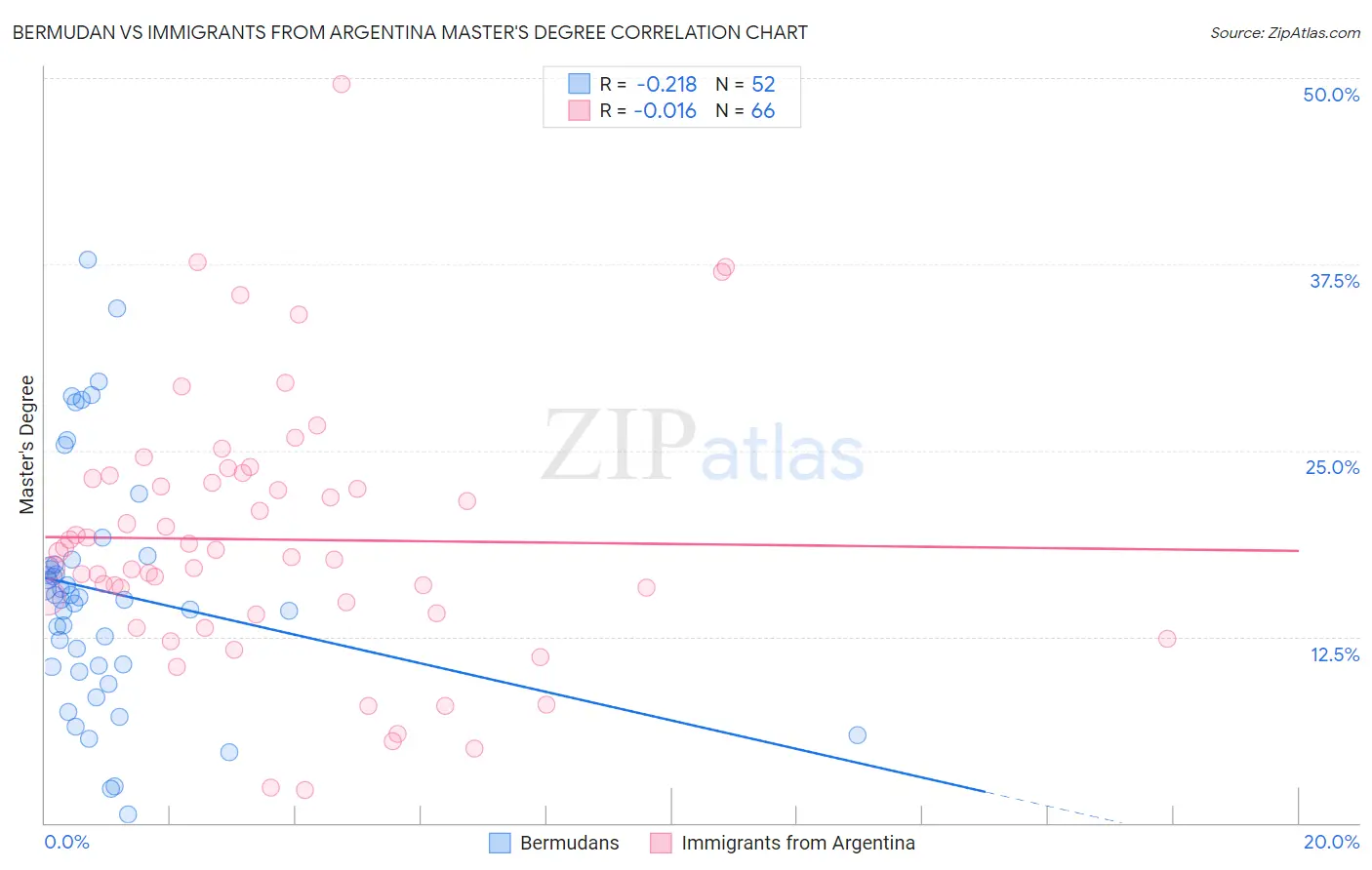 Bermudan vs Immigrants from Argentina Master's Degree