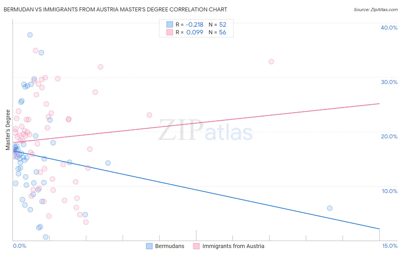 Bermudan vs Immigrants from Austria Master's Degree