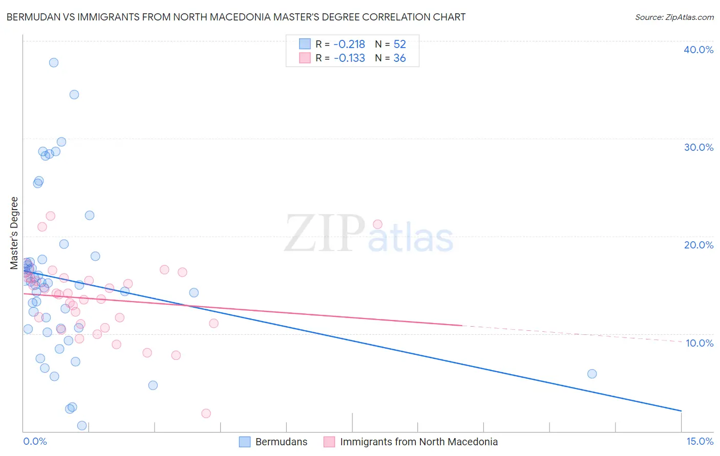 Bermudan vs Immigrants from North Macedonia Master's Degree