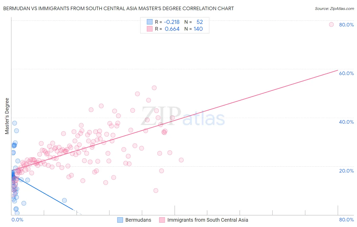 Bermudan vs Immigrants from South Central Asia Master's Degree