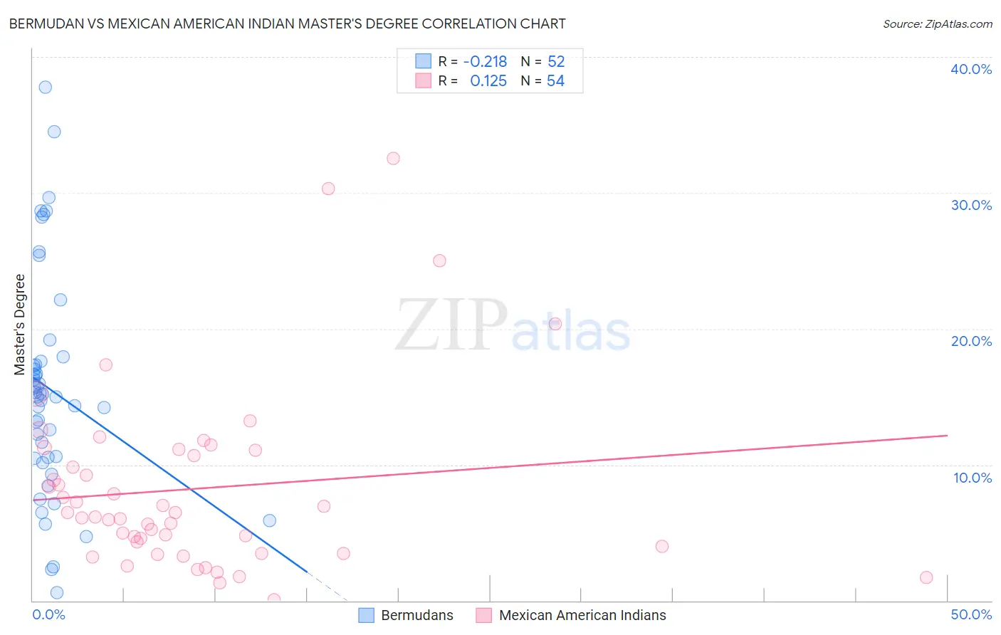 Bermudan vs Mexican American Indian Master's Degree