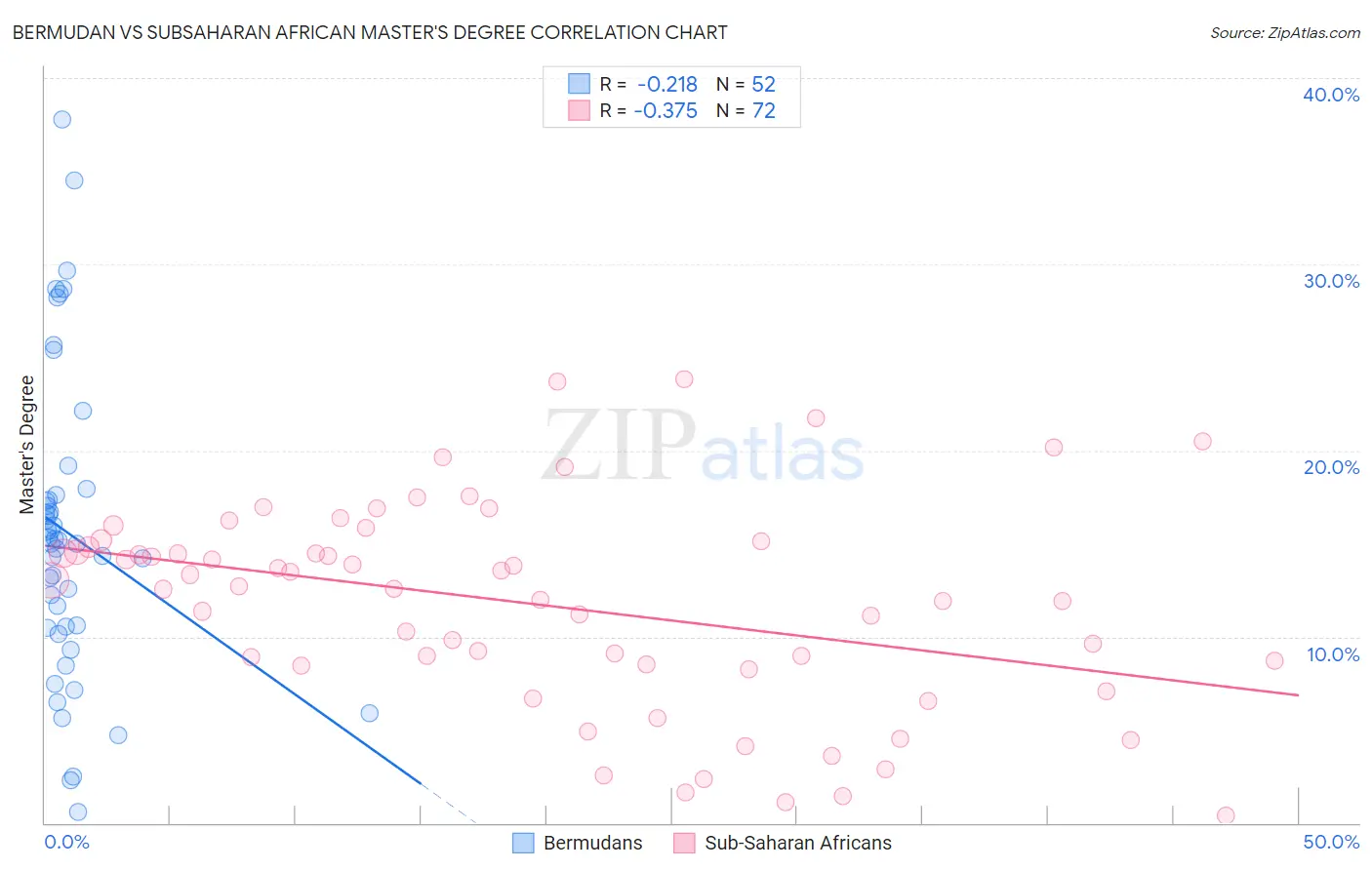 Bermudan vs Subsaharan African Master's Degree