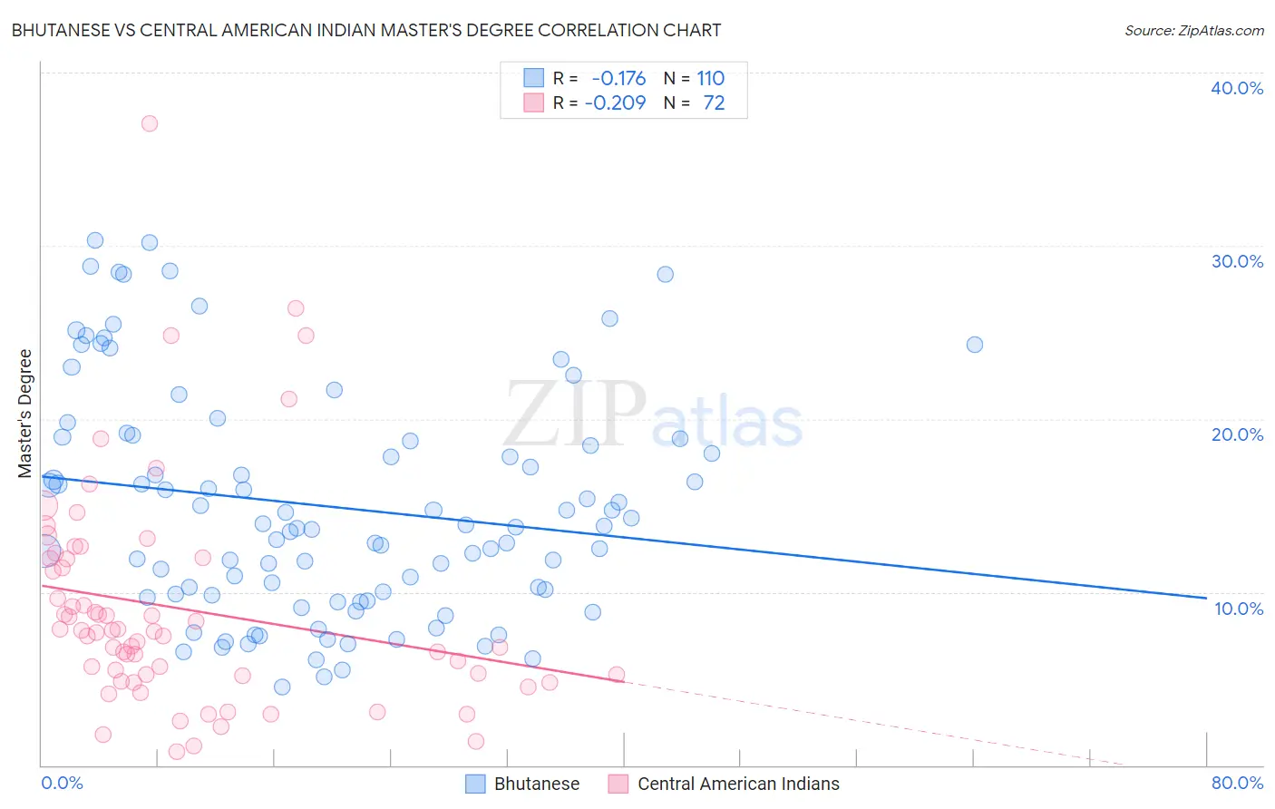 Bhutanese vs Central American Indian Master's Degree