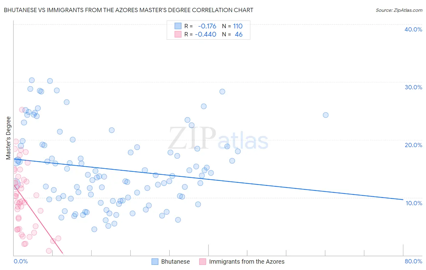 Bhutanese vs Immigrants from the Azores Master's Degree