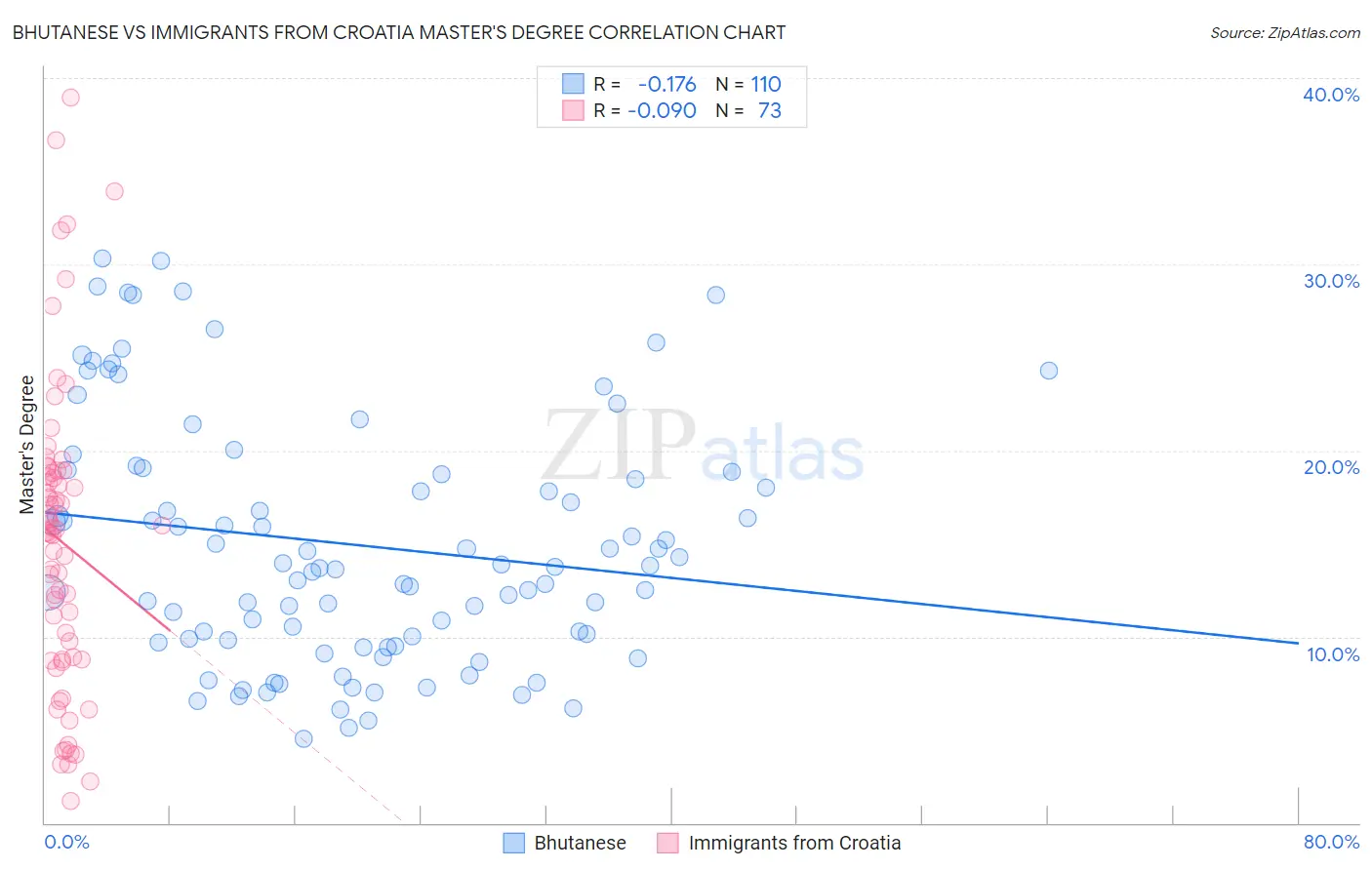 Bhutanese vs Immigrants from Croatia Master's Degree