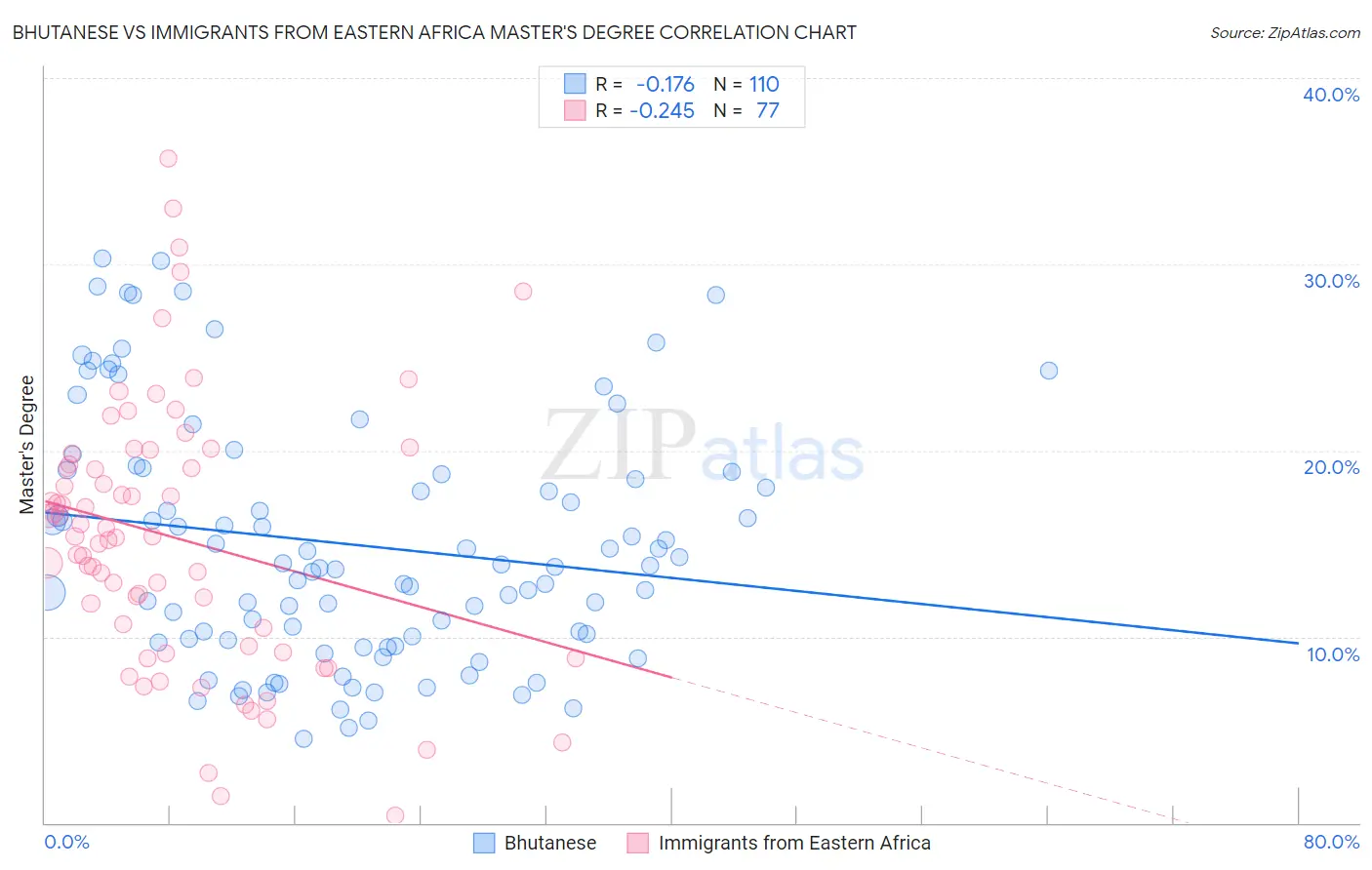 Bhutanese vs Immigrants from Eastern Africa Master's Degree