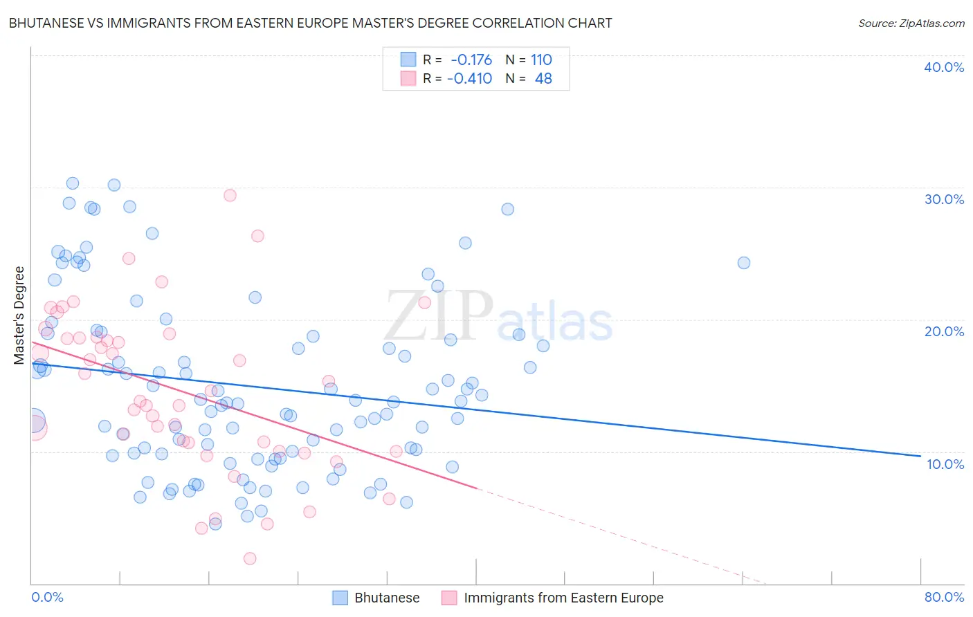 Bhutanese vs Immigrants from Eastern Europe Master's Degree