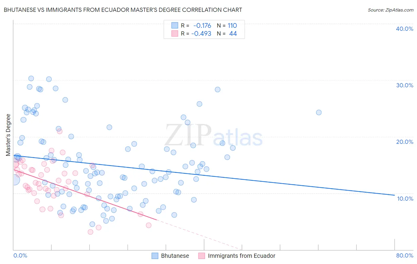 Bhutanese vs Immigrants from Ecuador Master's Degree