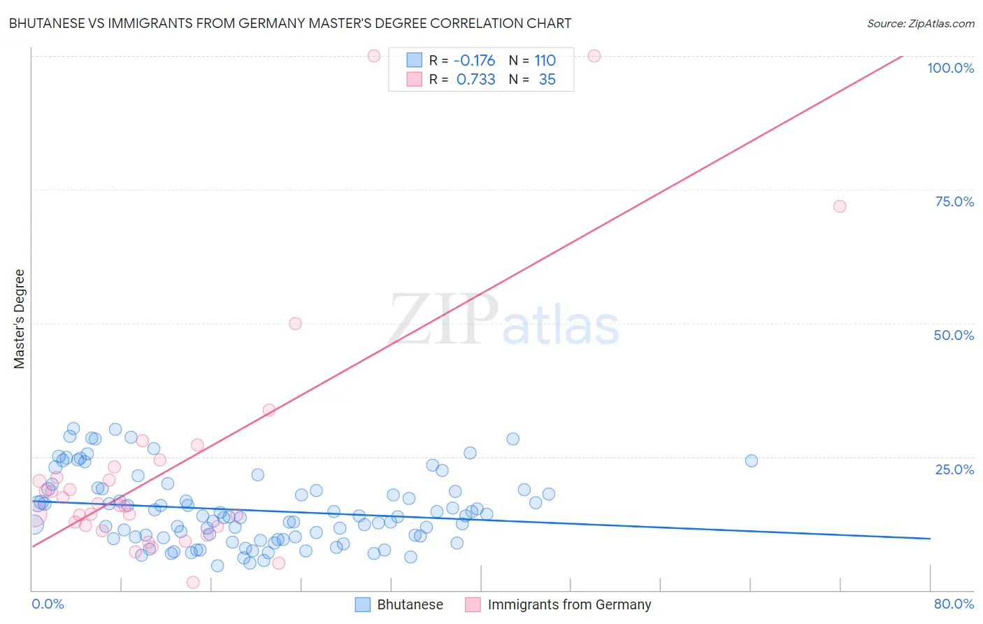 Bhutanese vs Immigrants from Germany Master's Degree