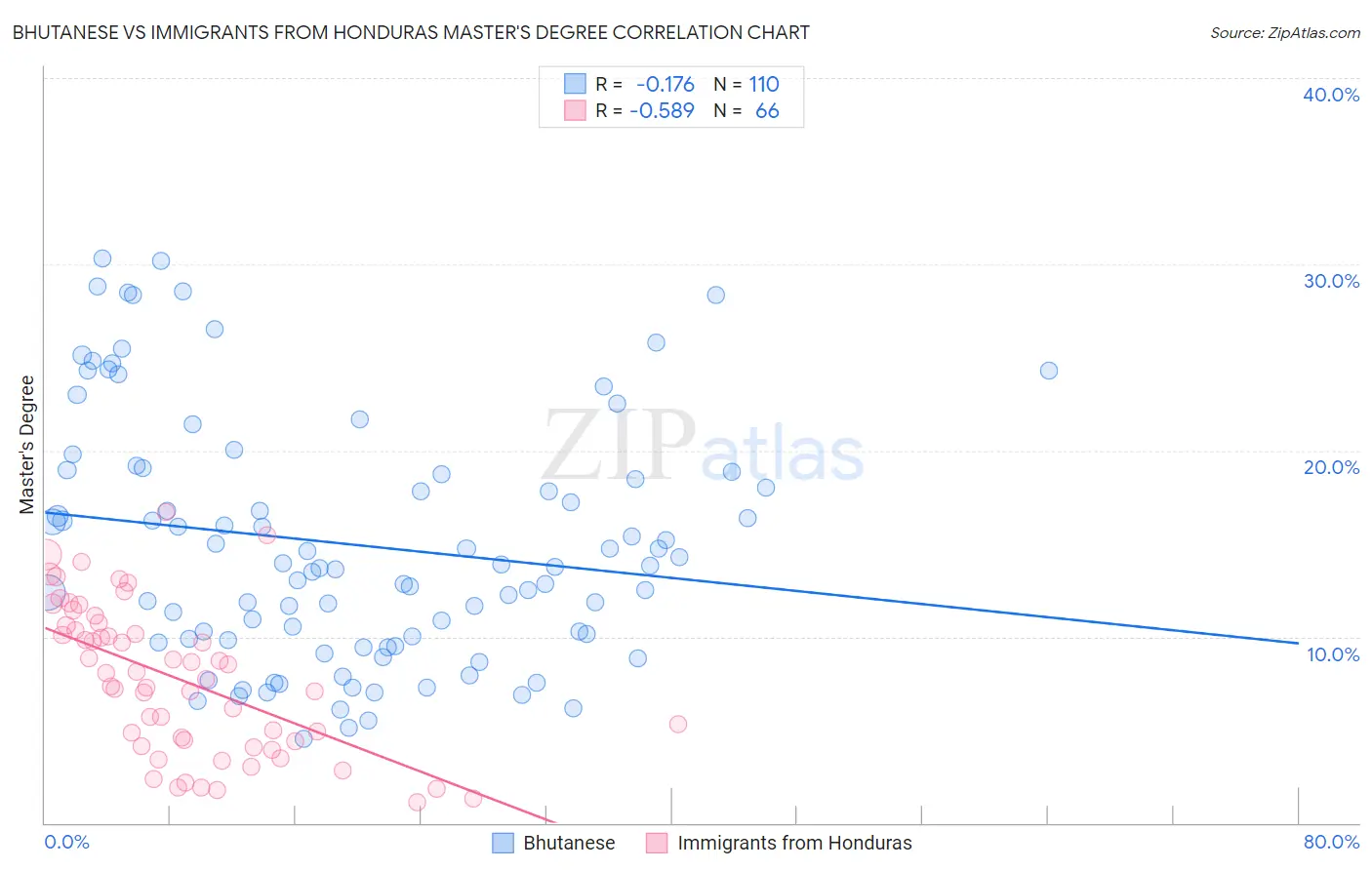 Bhutanese vs Immigrants from Honduras Master's Degree