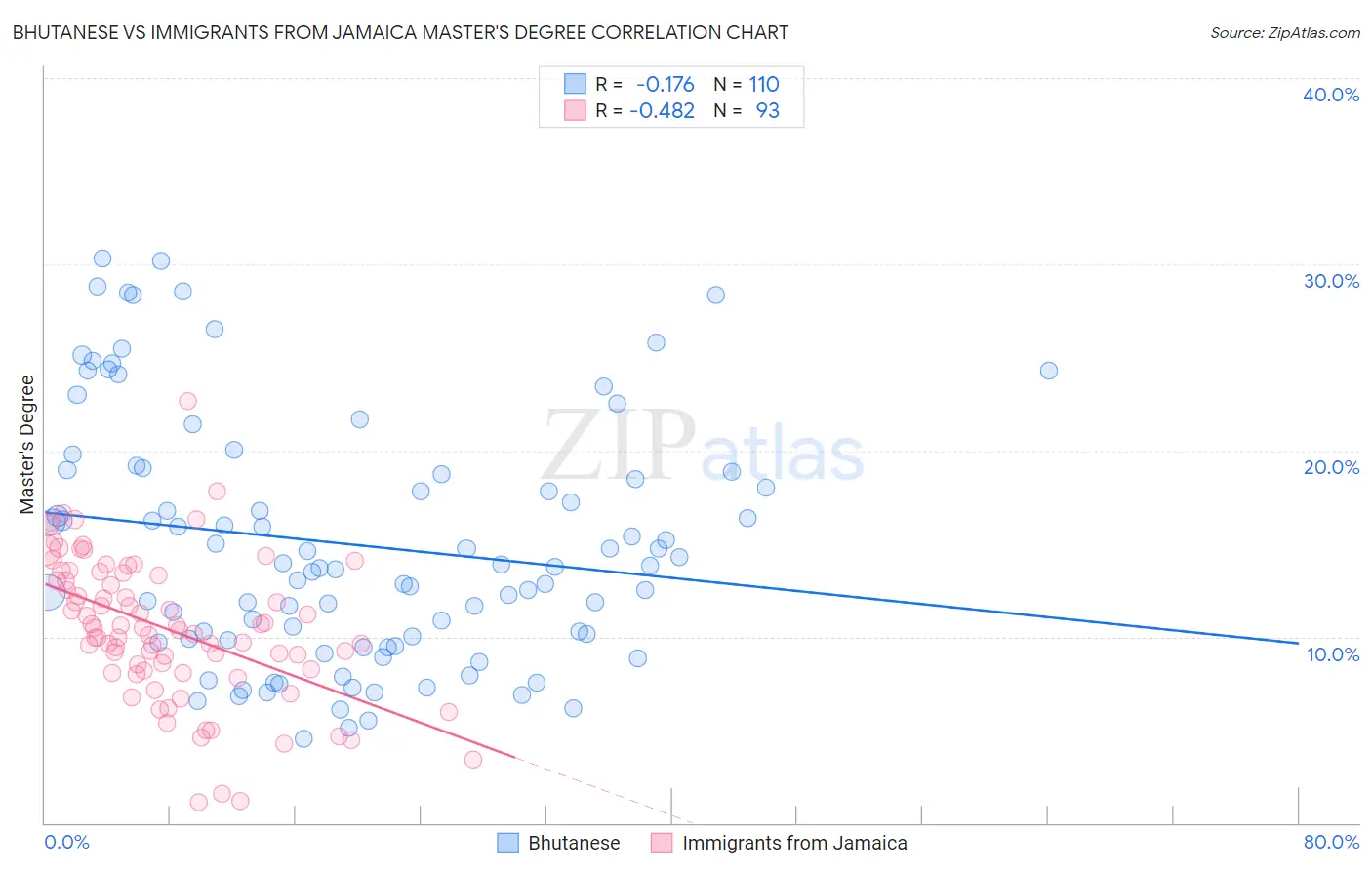 Bhutanese vs Immigrants from Jamaica Master's Degree