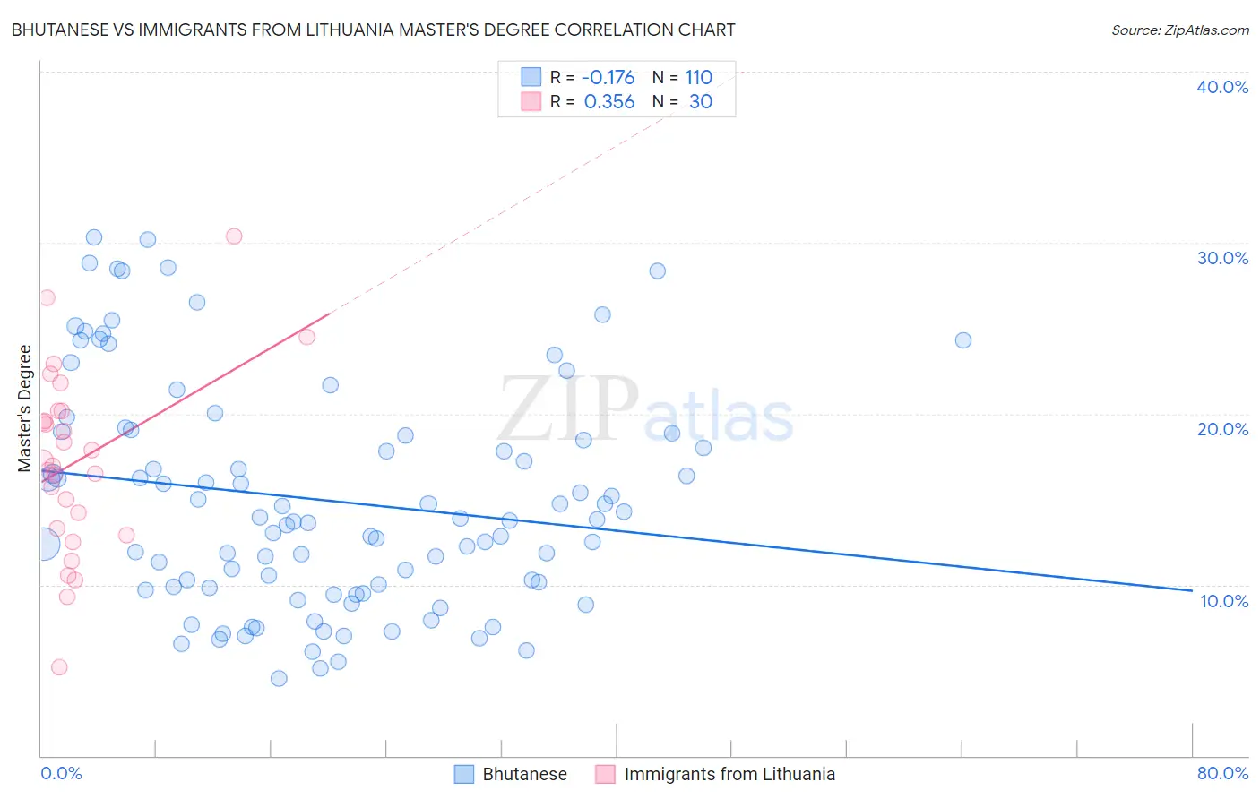 Bhutanese vs Immigrants from Lithuania Master's Degree
