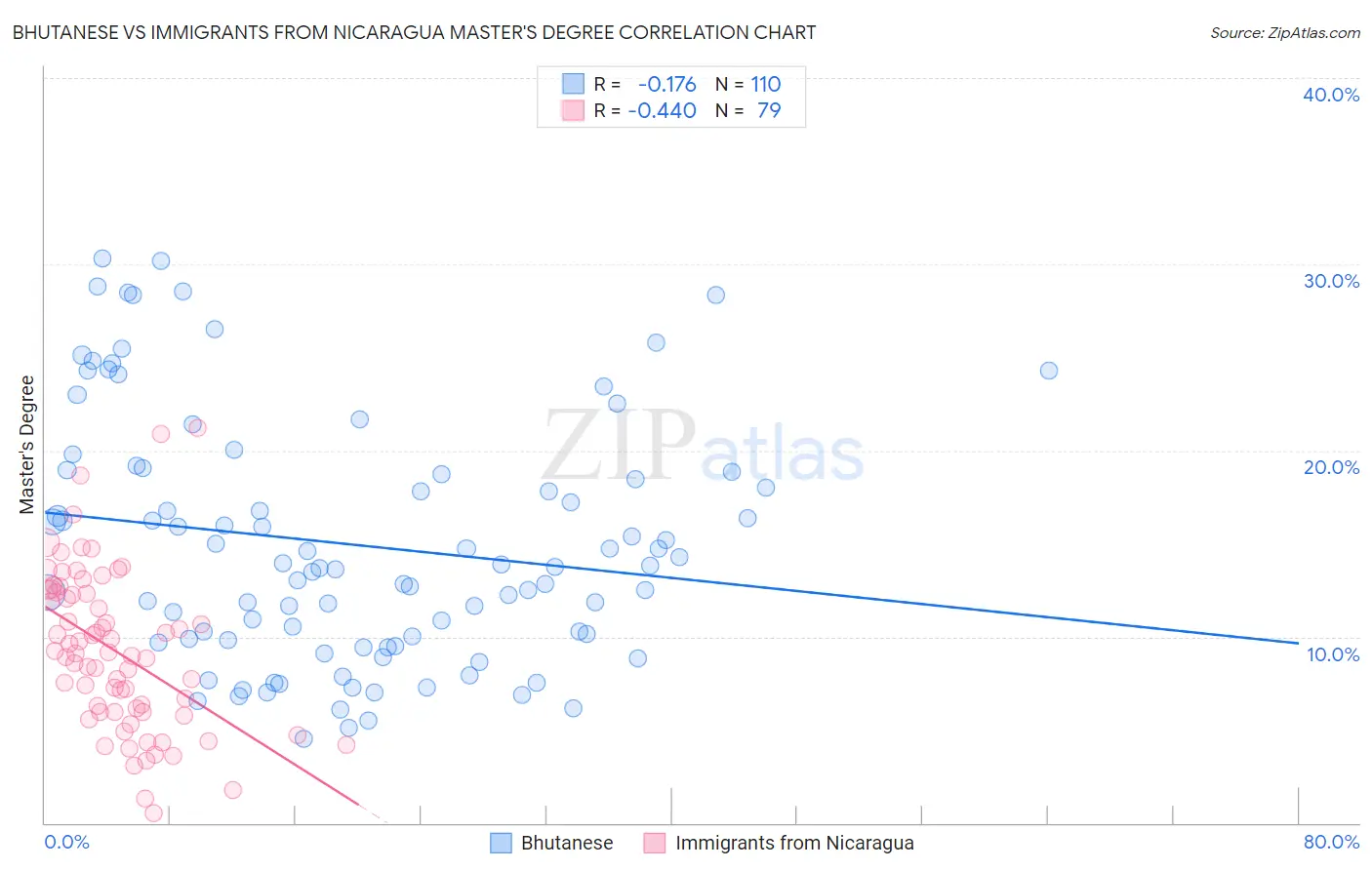 Bhutanese vs Immigrants from Nicaragua Master's Degree