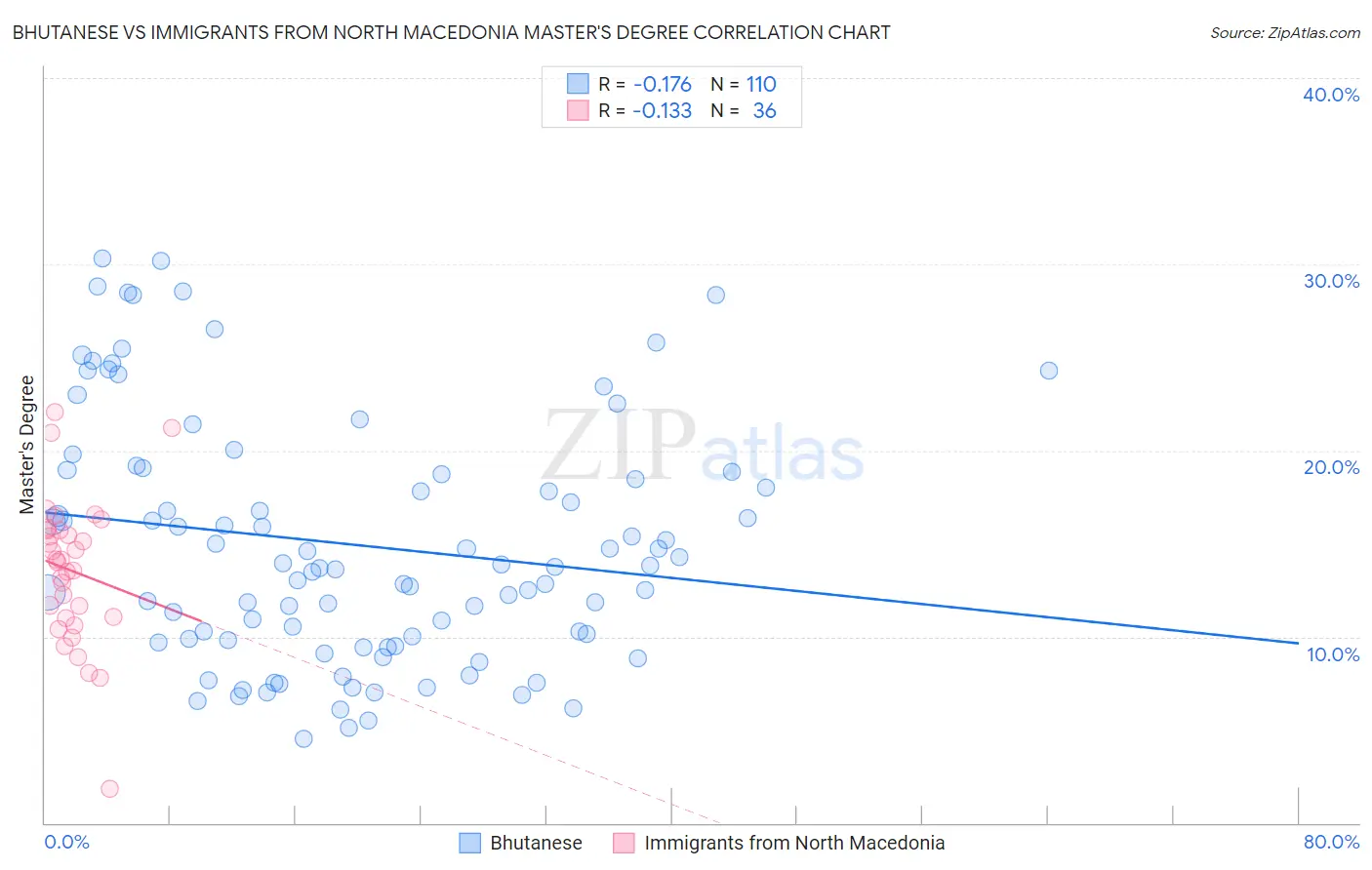 Bhutanese vs Immigrants from North Macedonia Master's Degree