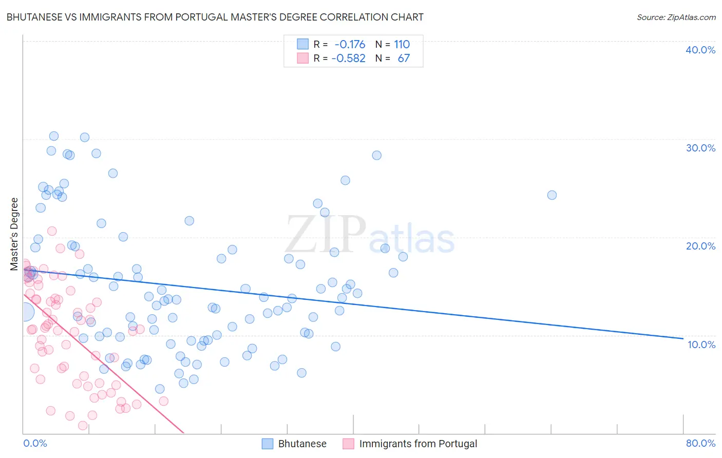 Bhutanese vs Immigrants from Portugal Master's Degree