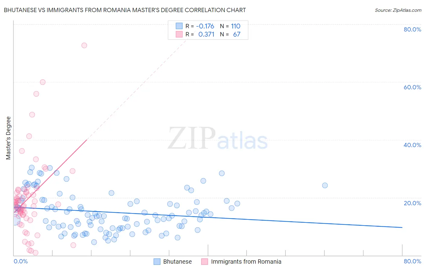 Bhutanese vs Immigrants from Romania Master's Degree
