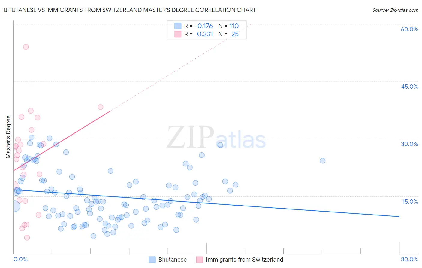 Bhutanese vs Immigrants from Switzerland Master's Degree