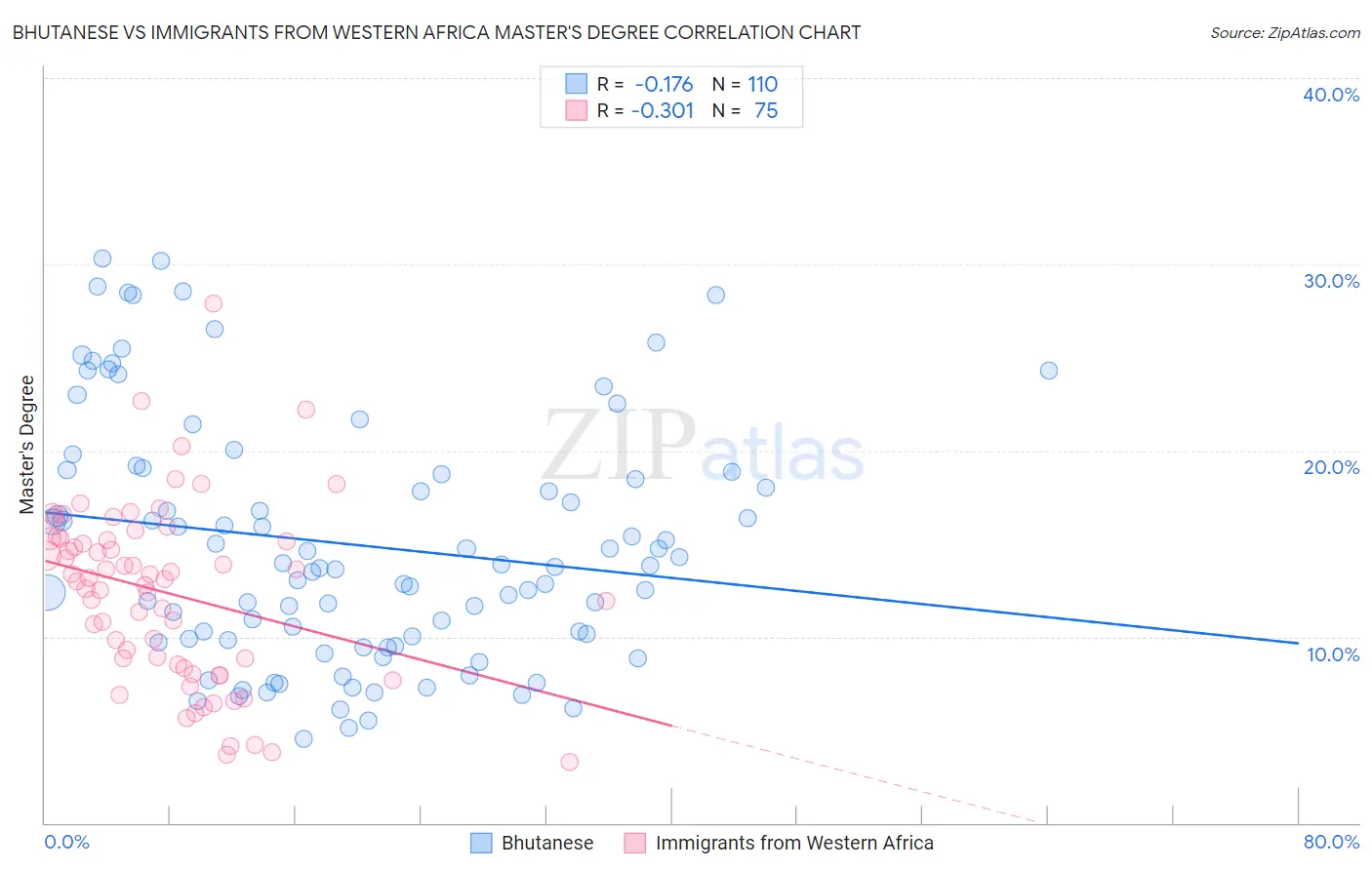 Bhutanese vs Immigrants from Western Africa Master's Degree