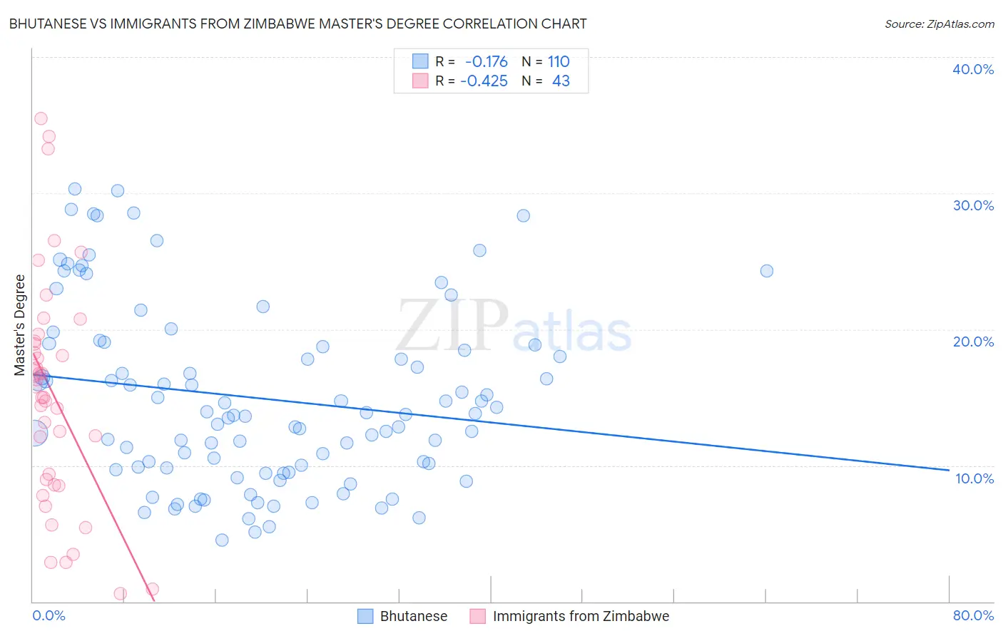 Bhutanese vs Immigrants from Zimbabwe Master's Degree