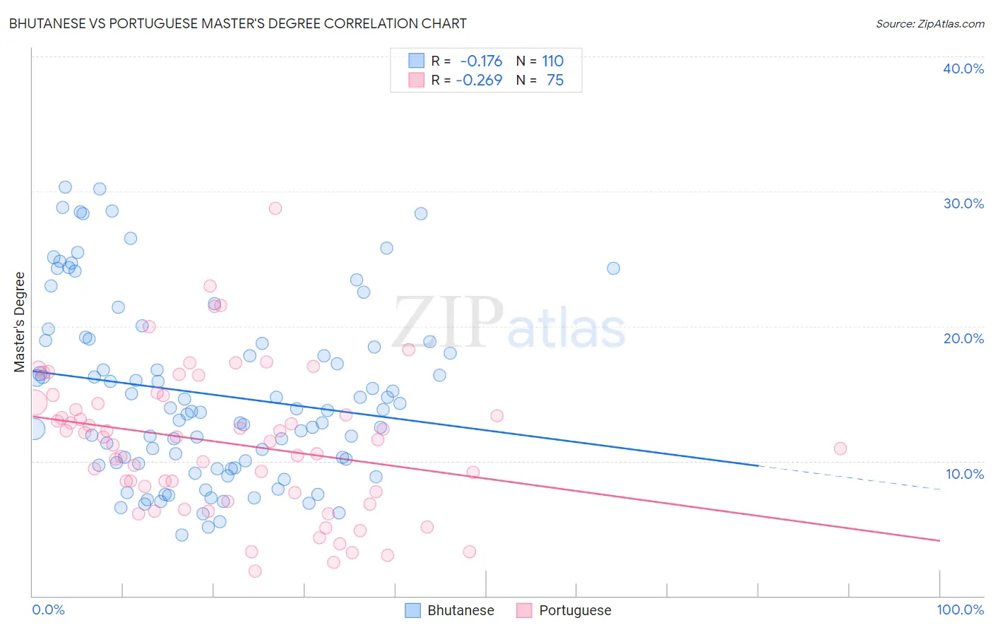Bhutanese vs Portuguese Master's Degree