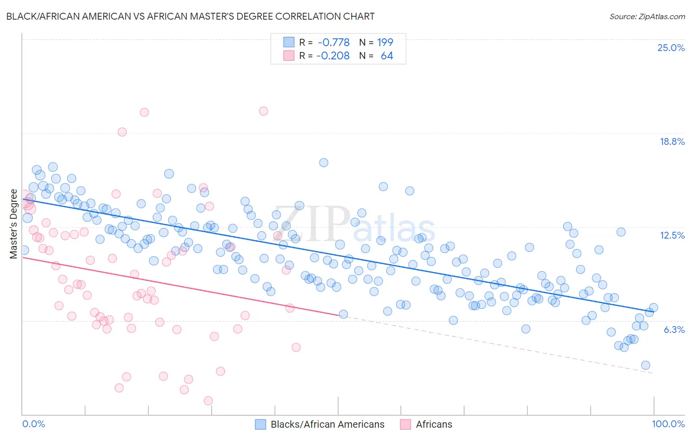 Black/African American vs African Master's Degree