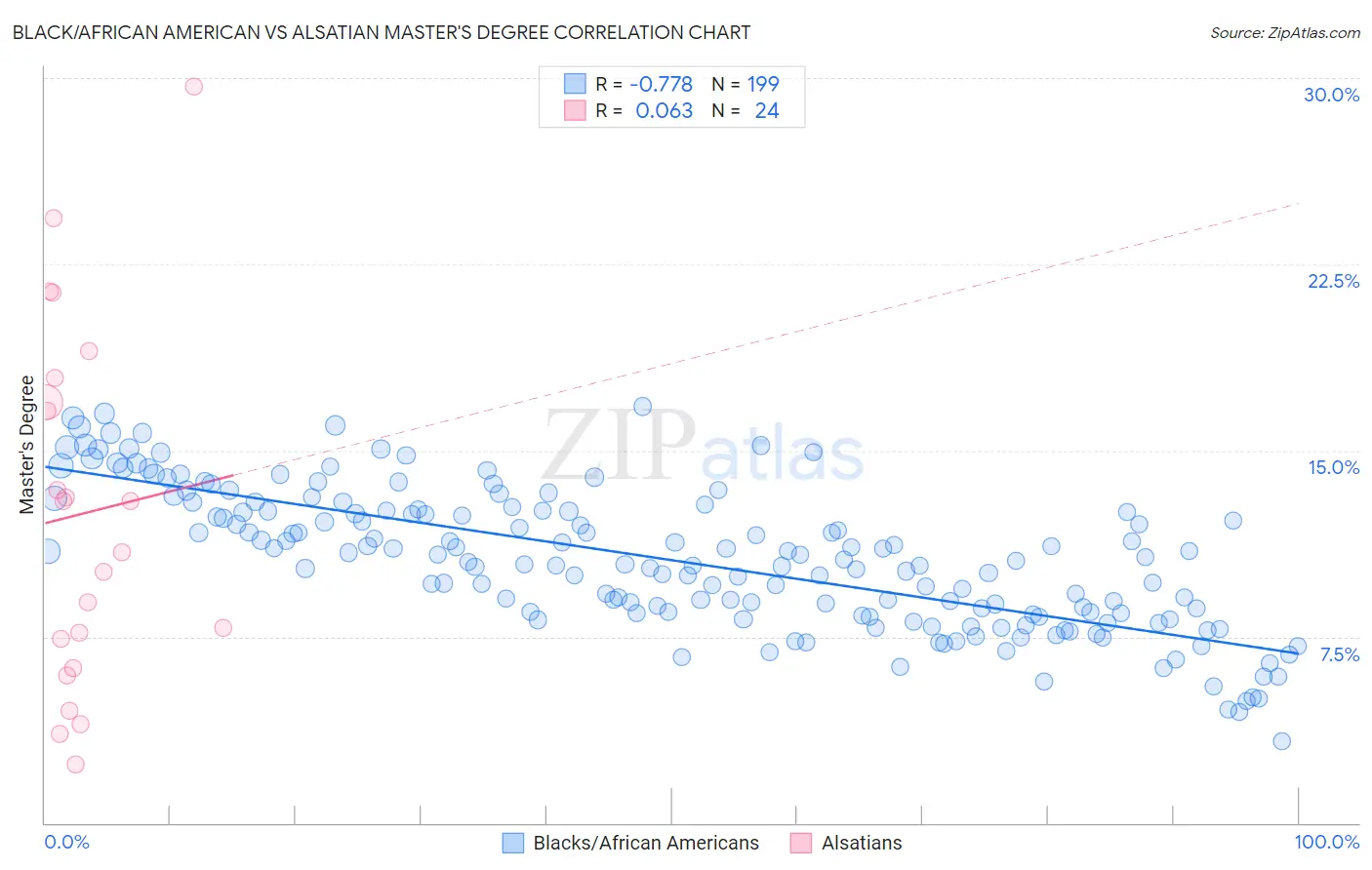 Black/African American vs Alsatian Master's Degree