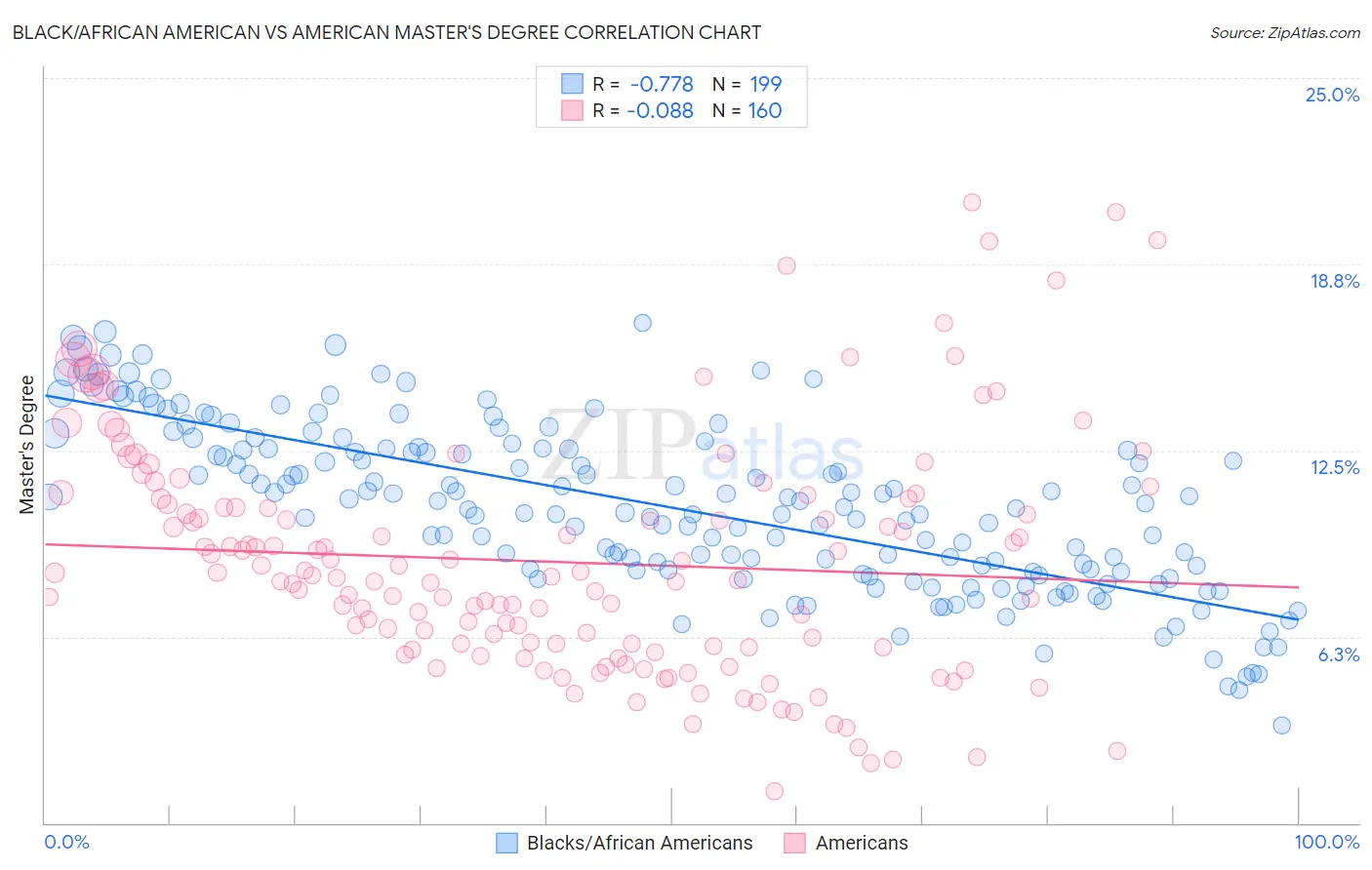 Black/African American vs American Master's Degree