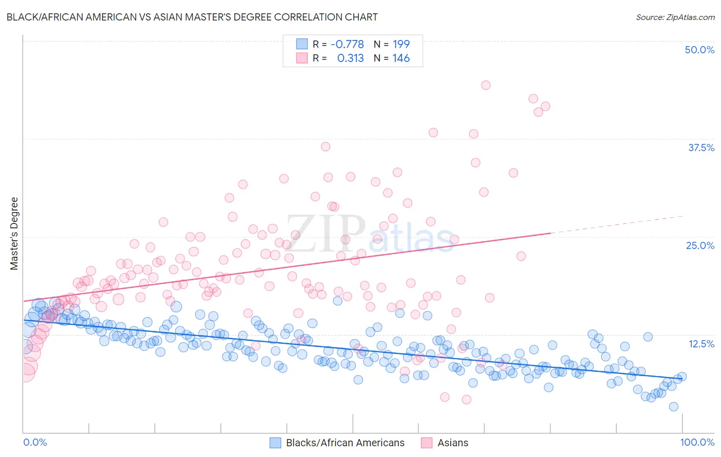 Black/African American vs Asian Master's Degree