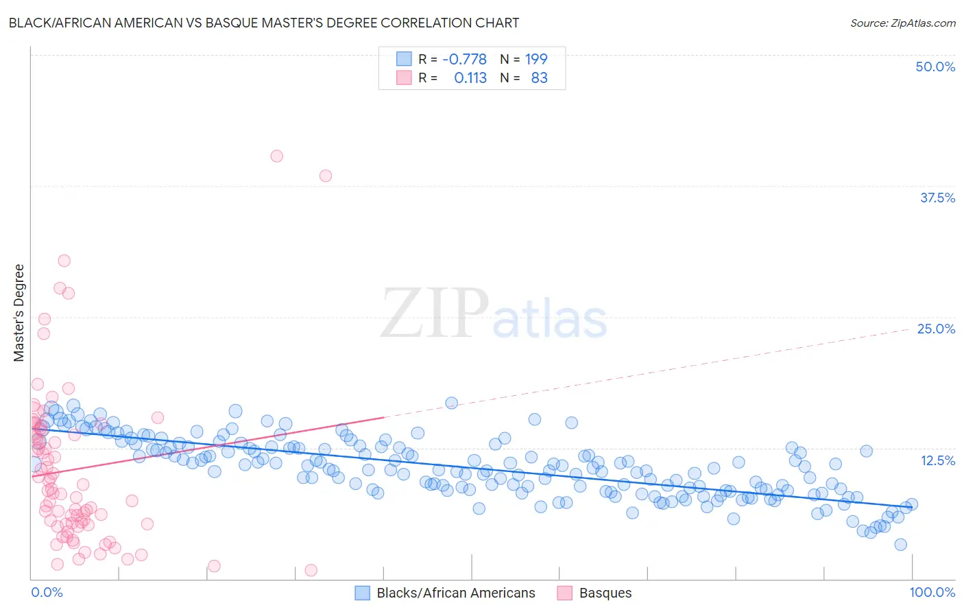 Black/African American vs Basque Master's Degree