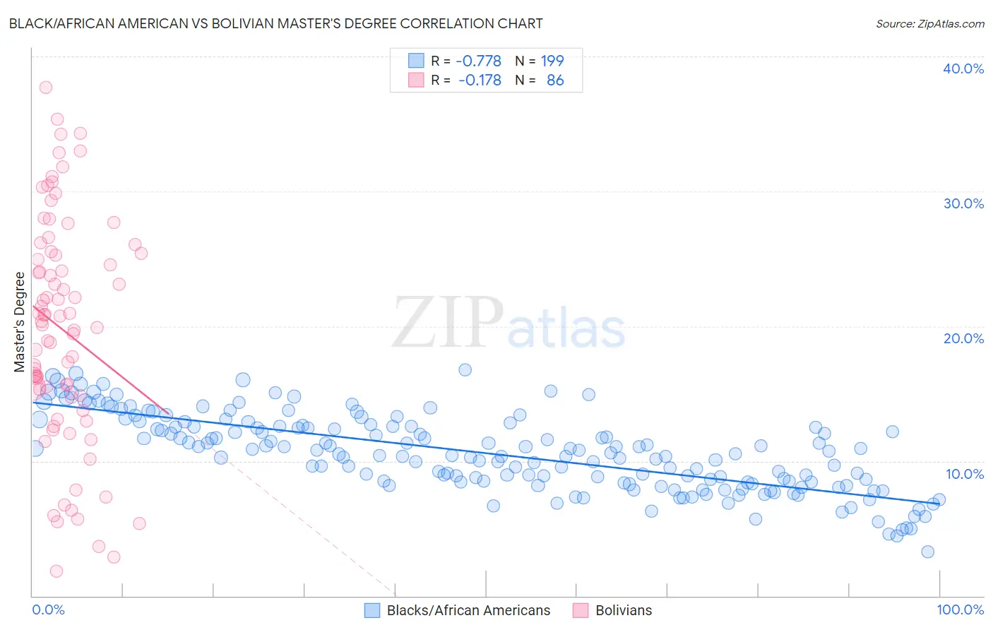 Black/African American vs Bolivian Master's Degree
