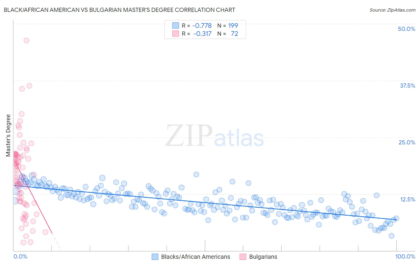 Black/African American vs Bulgarian Master's Degree