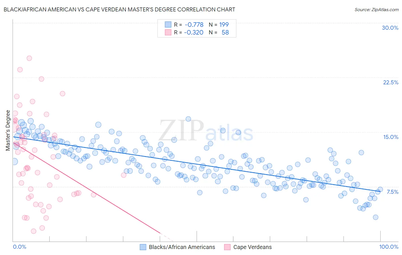 Black/African American vs Cape Verdean Master's Degree