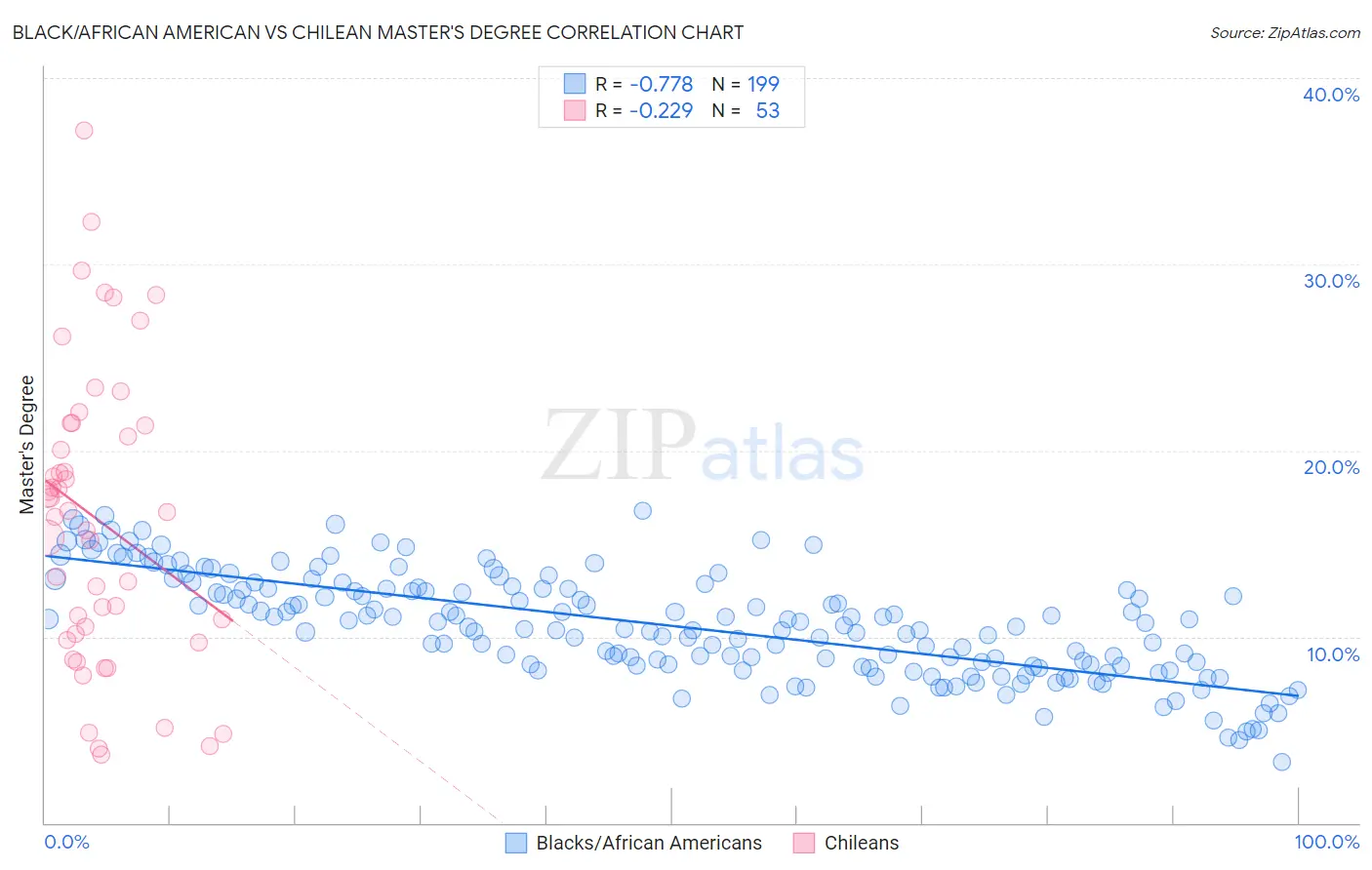 Black/African American vs Chilean Master's Degree