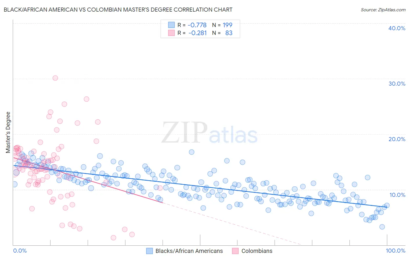 Black/African American vs Colombian Master's Degree